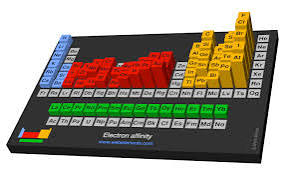 Electron affinity, Chemistry
